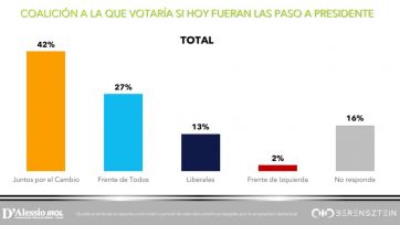 Escenario 2023: JxC le sacaría 15 puntos al oficialismo