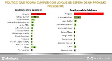 Escenario 2023: JxC le sacaría 15 puntos al oficialismo