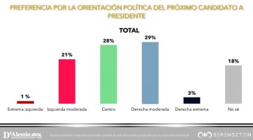 Escenario 2023: JxC le sacaría 15 puntos al oficialismo