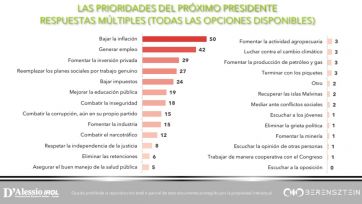 Escenario 2023: JxC le sacaría 15 puntos al oficialismo