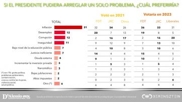 Escenario 2023: JxC le sacaría 15 puntos al oficialismo