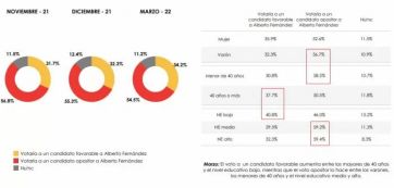 Pese a la interna, el Frente de Todos logra conservar un tercio del electorado