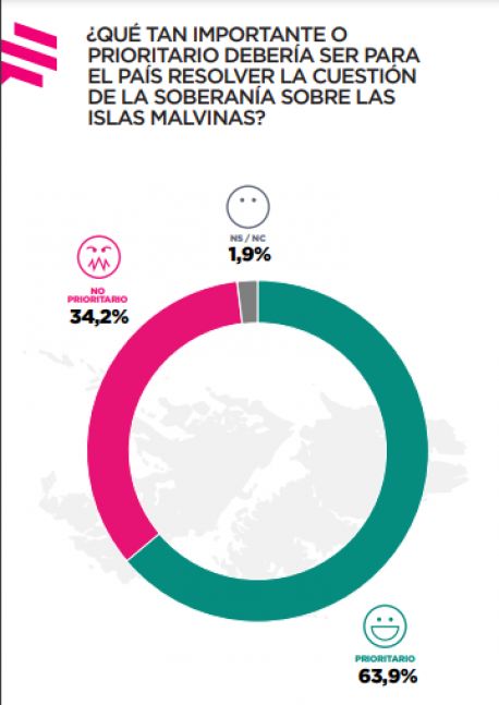 Más del 60% de los argentinos considera prioritario el tema de las Islas Malvinas