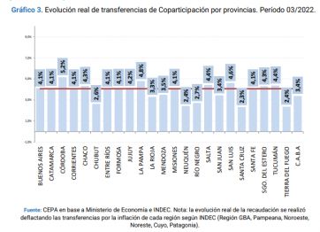 Coparticipación: cómo quedaron las provincias en el reparto nacional