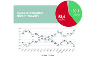 Panorama sombrío para el FdT: cae en picada la valoración de la gestión del Gobierno