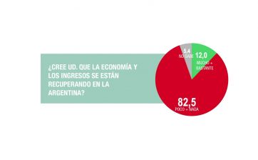 Panorama sombrío para el FdT: cae en picada la valoración de la gestión del Gobierno