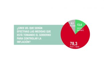 Panorama sombrío para el FdT: cae en picada la valoración de la gestión del Gobierno