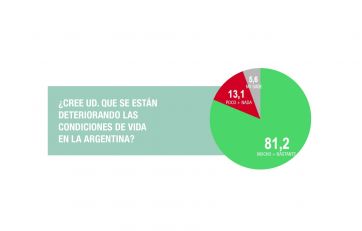 Panorama sombrío para el FdT: cae en picada la valoración de la gestión del Gobierno