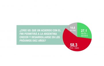 Panorama sombrío para el FdT: cae en picada la valoración de la gestión del Gobierno