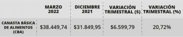 Inflación, una olla a presión en el Conurbano: alimentos subieron 20% en tres meses