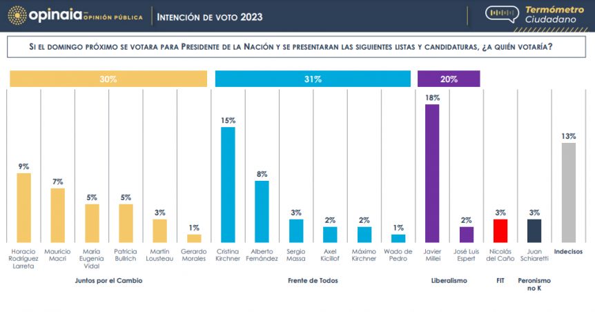 Con el 2023 a la vista, quién es el que mejor se posiciona para ocupar el sillón de Rivadavia