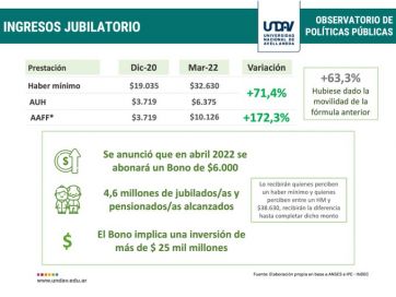 Estudio asegura que con el bono de abril los jubilados le ganan a la inflación