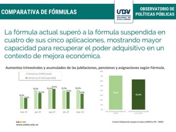 Estudio asegura que con el bono de abril los jubilados le ganan a la inflación
