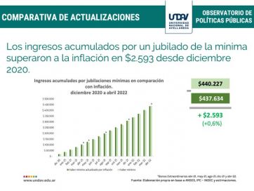 Estudio asegura que con el bono de abril los jubilados le ganan a la inflación