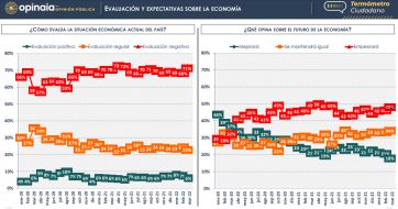 Precios y economía: la piedra en el zapato que altera los ánimos de cara al 2023