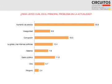 Precios y economía: la piedra en el zapato que altera los ánimos de cara al 2023