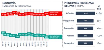 Precios y economía: la piedra en el zapato que altera los ánimos de cara al 2023