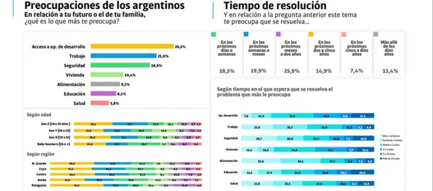Según encuesta, 9 de cada 10 argentinos tienen poco o nada bienestar social en sus vidas