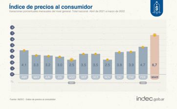 Sube y sube: la inflación de marzo fue del 6,7%