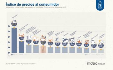 Sube y sube: la inflación de marzo fue del 6,7%