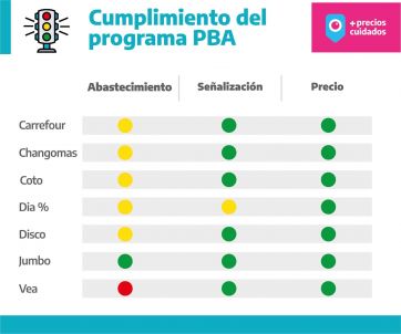 Control de precios: desabastecimiento y una 