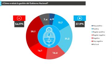 Se calienta la grieta: cómo miden los políticos y qué temas desvelan en la Segunda