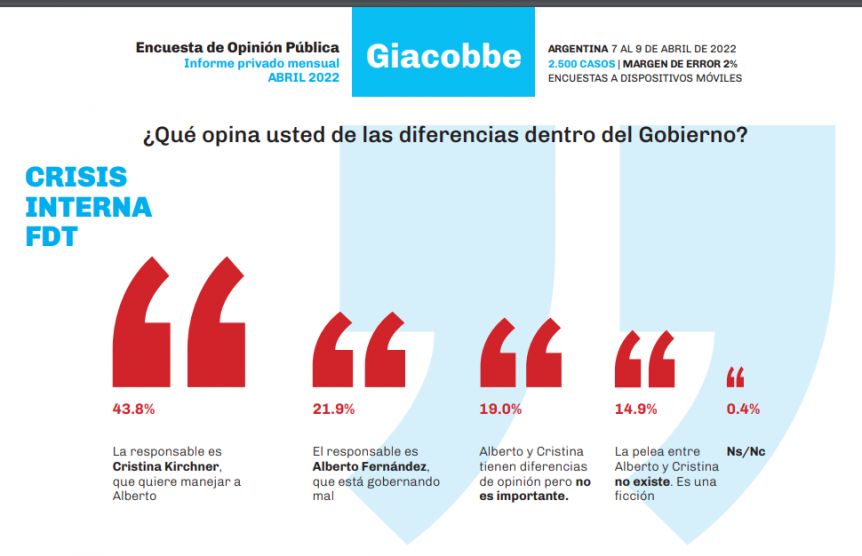 Casi la mitad de los argentinos creen que Cristina es responsable de la crisis del Gobierno