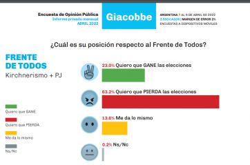 Casi la mitad de los argentinos creen que Cristina es responsable de la crisis del Gobierno