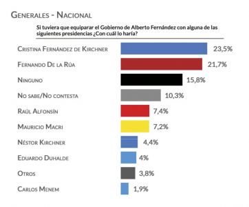 Suben al ring electoral a Cristina contra Alberto y la pelea quedó al borde del KO
