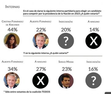 Suben al ring electoral a Cristina contra Alberto y la pelea quedó al borde del KO