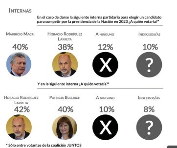 Suben al ring electoral a Cristina contra Alberto y la pelea quedó al borde del KO