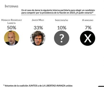 Suben al ring electoral a Cristina contra Alberto y la pelea quedó al borde del KO