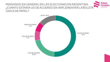 CFK, Macri y Milei: los tres tercios simétricos en los que se divide el escenario electoral
