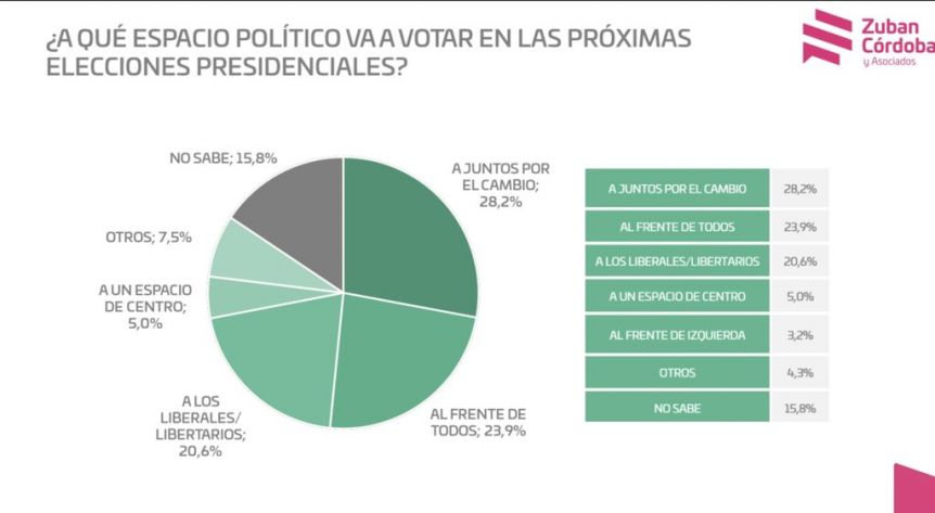 CFK, Macri y Milei: los tres tercios simétricos en los que se divide el escenario electoral