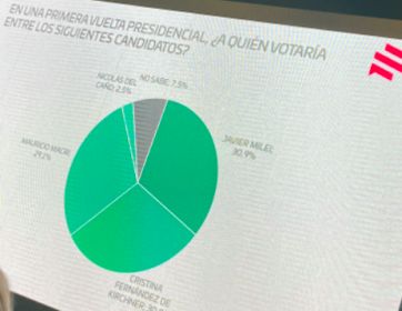 CFK, Macri y Milei: los tres tercios simétricos en los que se divide el escenario electoral