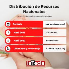 Reparto vs. inflación: cómo quedaron las cifras provinciales frente a la suba de precios