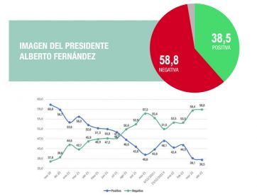 El 80% de los argentinos no percibe la recuperación de la economía y los salarios