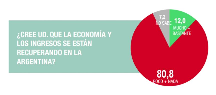 El 80% de los argentinos no percibe la recuperación de la economía y los salarios
