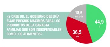 El 80% de los argentinos no percibe la recuperación de la economía y los salarios