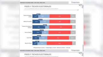 El oficialismo conserva su núcleo duro y se beneficia del fenómeno 