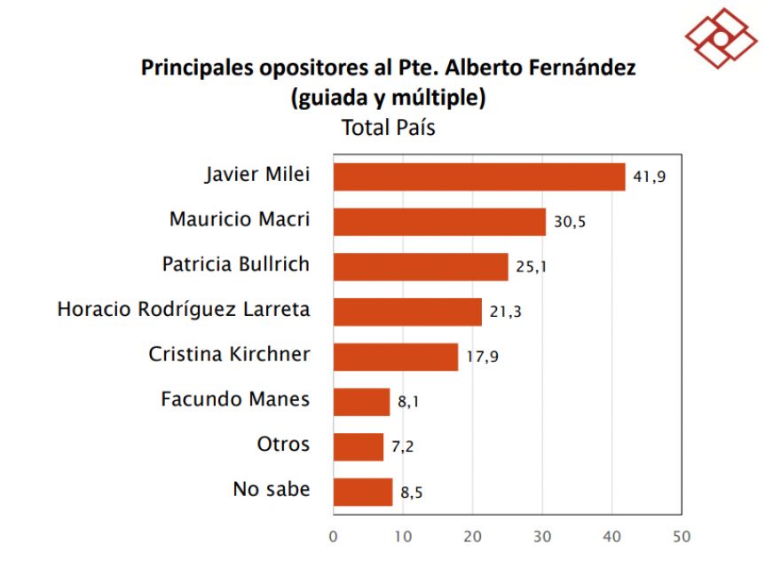 Encuesta: ¿cuál es el político que representa la oposición al gobierno de Alberto?