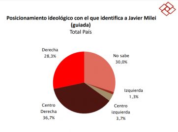 Encuesta: ¿cuál es el político que representa la oposición al gobierno de Alberto?