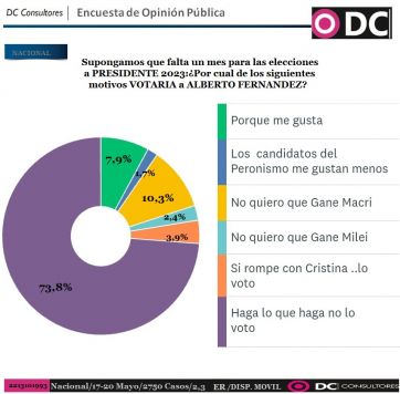 Cómo influyen CFK y Macri de cara a las aspiraciones 2023 de Alberto Fernández
