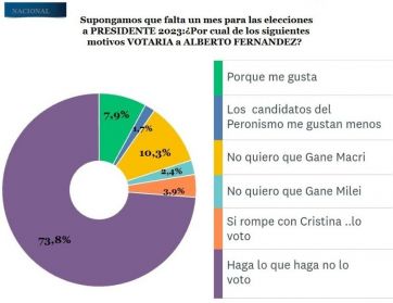 Alberto Fernández suma 74 por ciento de rechazo: 