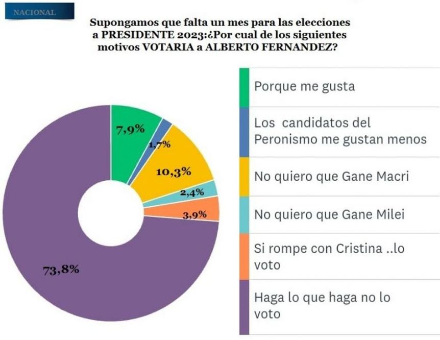 Alberto Fernández suma 74 por ciento de rechazo: Haga lo que haga, no lo votaría