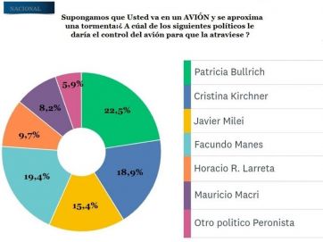 Alberto Fernández suma 74 por ciento de rechazo: 