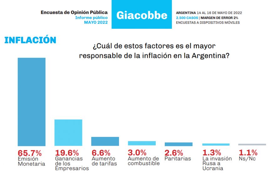 Festejan los liberales: el 65% de los argentinos culpa a la emisión monetaria por la inflación