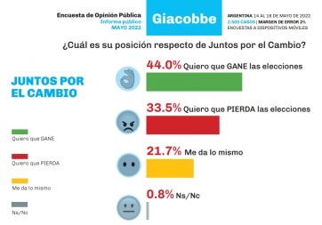 Festejan los liberales: el 65% de los argentinos culpa a la emisión monetaria por la inflación