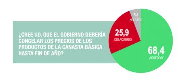 Mayoritario apoyo al congelamiento de precios de la canasta básica hasta fin de año