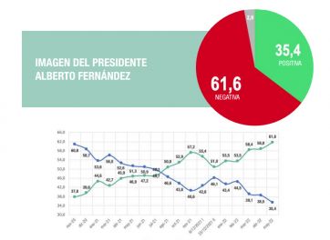 Mayoritario apoyo al congelamiento de precios de la canasta básica hasta fin de año